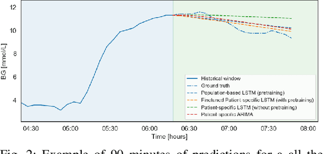 Figure 2 for Short Term Blood Glucose Prediction based on Continuous Glucose Monitoring Data