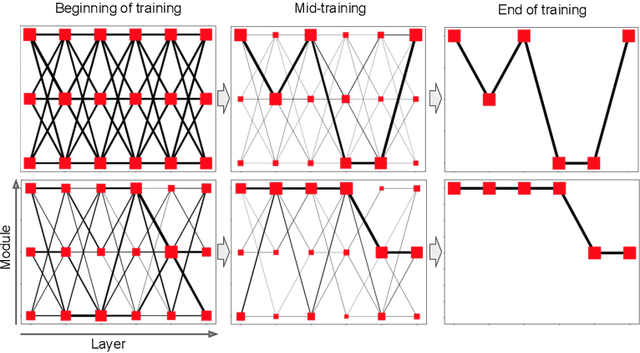 Figure 3 for Modular Networks: Learning to Decompose Neural Computation