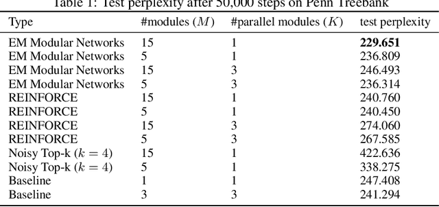 Figure 2 for Modular Networks: Learning to Decompose Neural Computation