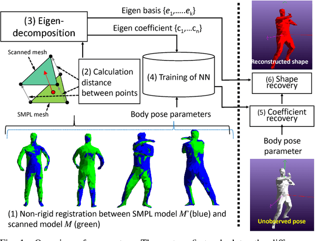 Figure 1 for Representing a Partially Observed Non-Rigid 3D Human Using Eigen-Texture and Eigen-Deformation