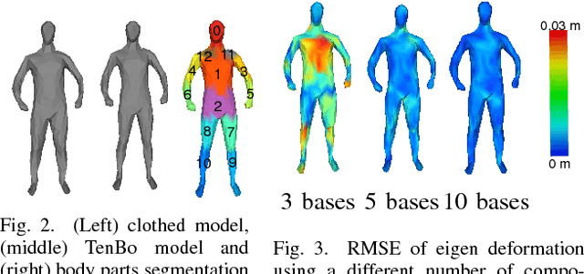 Figure 2 for Representing a Partially Observed Non-Rigid 3D Human Using Eigen-Texture and Eigen-Deformation