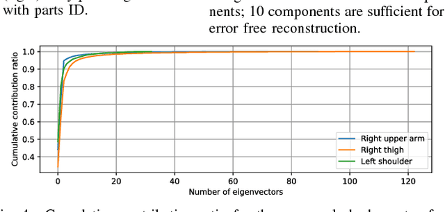 Figure 3 for Representing a Partially Observed Non-Rigid 3D Human Using Eigen-Texture and Eigen-Deformation