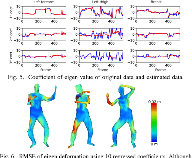 Figure 4 for Representing a Partially Observed Non-Rigid 3D Human Using Eigen-Texture and Eigen-Deformation