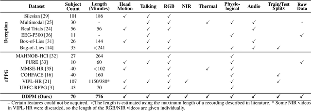 Figure 1 for Deception Detection and Remote Physiological Monitoring: A Dataset and Baseline Experimental Results