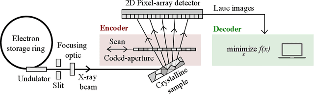 Figure 1 for Digital autofocusing of a coded-aperture Laue diffraction microscope