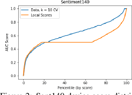 Figure 3 for One-Shot Federated Learning