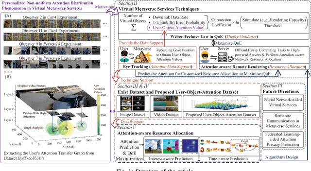 Figure 1 for Exploring Attention-Aware Network Resource Allocation for Customized Metaverse Services