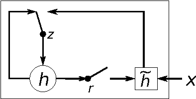 Figure 3 for Learning Phrase Representations using RNN Encoder-Decoder for Statistical Machine Translation