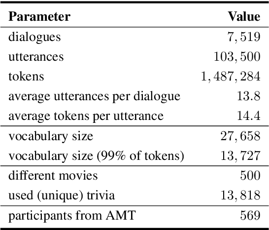 Figure 2 for A Corpus of Controlled Opinionated and Knowledgeable Movie Discussions for Training Neural Conversation Models