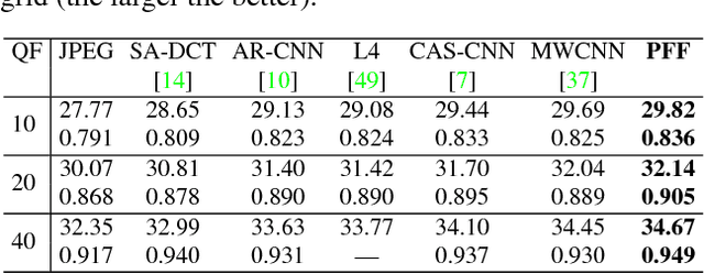 Figure 4 for Image Reconstruction with Predictive Filter Flow