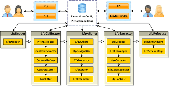 Figure 1 for PlenoptiCam v1.0: A light-field imaging framework