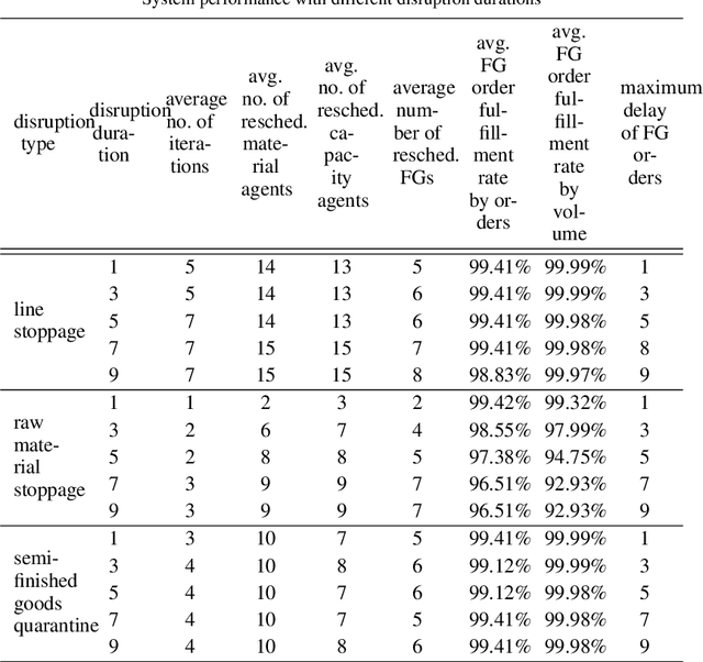 Figure 2 for A Novel Multi-Agent Scheduling Mechanism for Adaptation of Production Plans in Case of Supply Chain Disruptions