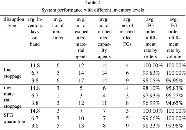 Figure 4 for A Novel Multi-Agent Scheduling Mechanism for Adaptation of Production Plans in Case of Supply Chain Disruptions