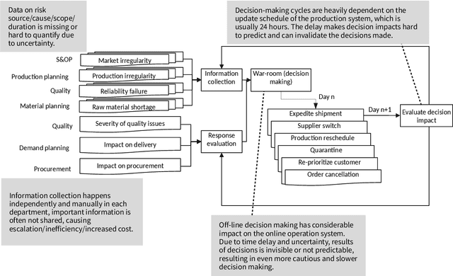 Figure 1 for A Novel Multi-Agent Scheduling Mechanism for Adaptation of Production Plans in Case of Supply Chain Disruptions