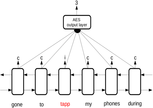 Figure 1 for Neural Multi-task Learning in Automated Assessment