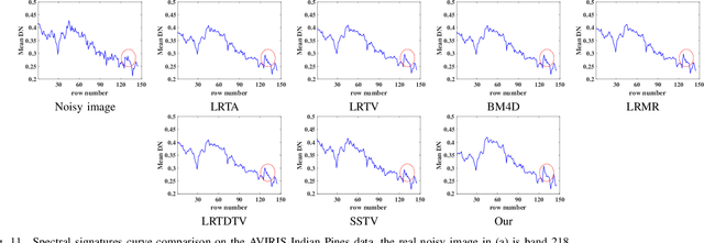 Figure 3 for Low-rank Meets Sparseness: An Integrated Spatial-Spectral Total Variation Approach to Hyperspectral Denoising