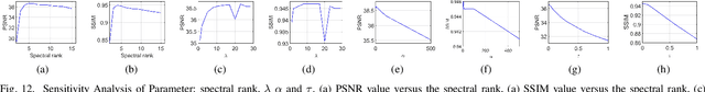 Figure 4 for Low-rank Meets Sparseness: An Integrated Spatial-Spectral Total Variation Approach to Hyperspectral Denoising