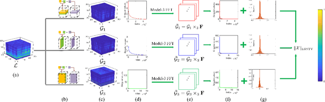 Figure 1 for Low-rank Meets Sparseness: An Integrated Spatial-Spectral Total Variation Approach to Hyperspectral Denoising