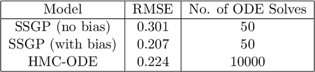 Figure 2 for Dynamic Bayesian Learning and Calibration of Spatiotemporal Mechanistic System