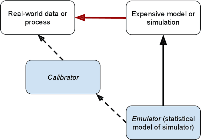 Figure 1 for Dynamic Bayesian Learning and Calibration of Spatiotemporal Mechanistic System