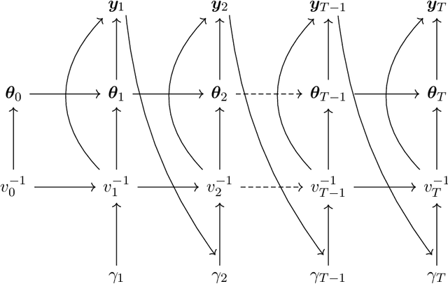 Figure 3 for Dynamic Bayesian Learning and Calibration of Spatiotemporal Mechanistic Systems