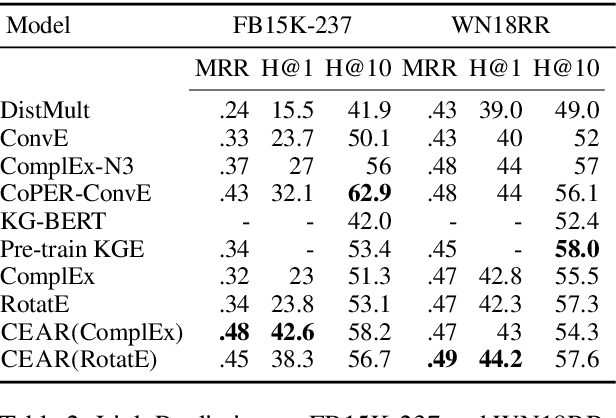 Figure 3 for CEAR: Cross-Entity Aware Reranker for Knowledge Base Completion