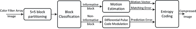 Figure 2 for Lossless Image Compression Algorithm for Wireless Capsule Endoscopy by Content-Based Classification of Image Blocks