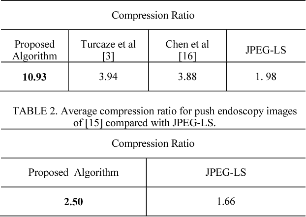 Figure 3 for Lossless Image Compression Algorithm for Wireless Capsule Endoscopy by Content-Based Classification of Image Blocks