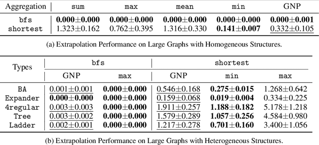 Figure 3 for Learning to Pool in Graph Neural Networks for Extrapolation