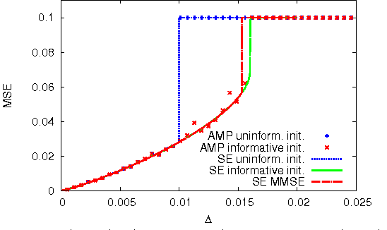Figure 1 for Phase Transitions in Sparse PCA