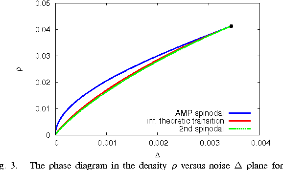 Figure 3 for Phase Transitions in Sparse PCA