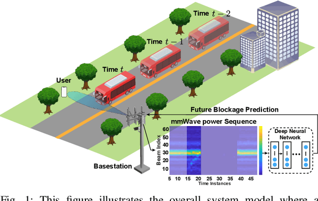 Figure 1 for Blockage Prediction Using Wireless Signatures: Deep Learning Enables Real-World Demonstration