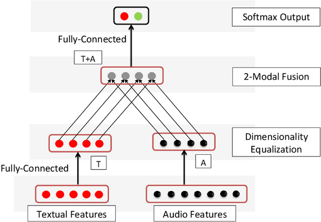 Figure 3 for Multimodal Sentiment Analysis using Hierarchical Fusion with Context Modeling