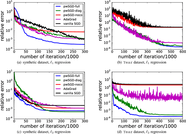 Figure 3 for Weighted SGD for $\ell_p$ Regression with Randomized Preconditioning