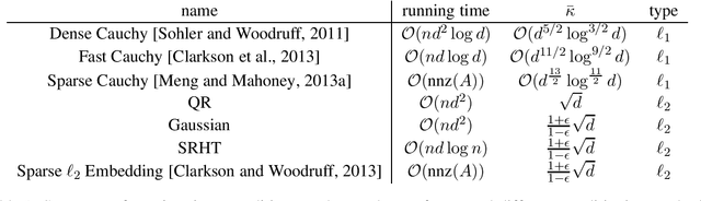 Figure 2 for Weighted SGD for $\ell_p$ Regression with Randomized Preconditioning