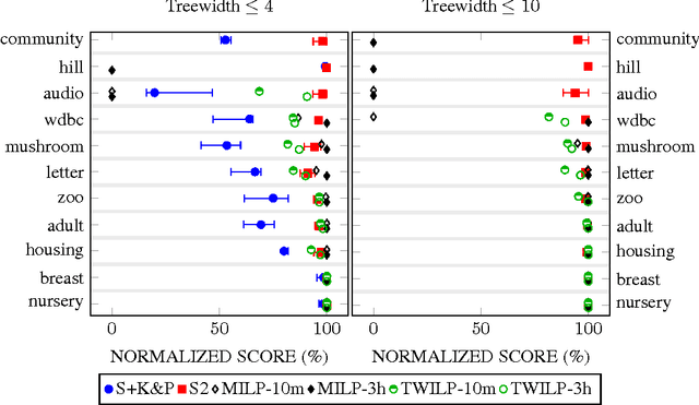 Figure 2 for Advances in Learning Bayesian Networks of Bounded Treewidth