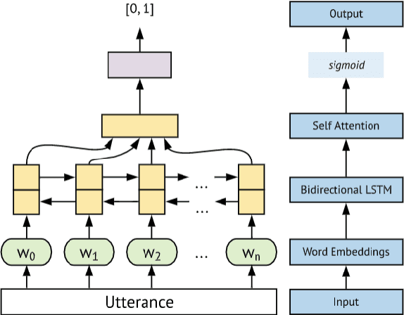 Figure 1 for Harnessing the richness of the linguistic signal in predicting pragmatic inferences