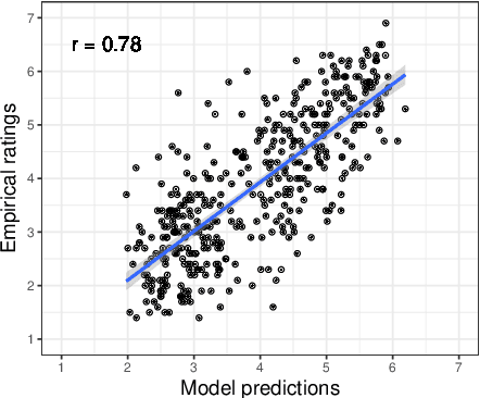 Figure 3 for Harnessing the richness of the linguistic signal in predicting pragmatic inferences
