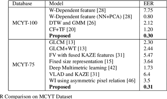 Figure 4 for Signature Verification using Geometrical Features and Artificial Neural Network Classifier