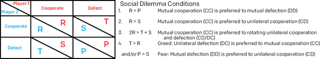 Figure 1 for Emergent Reciprocity and Team Formation from Randomized Uncertain Social Preferences