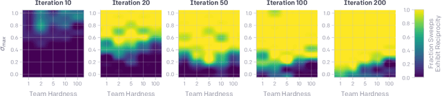 Figure 4 for Emergent Reciprocity and Team Formation from Randomized Uncertain Social Preferences