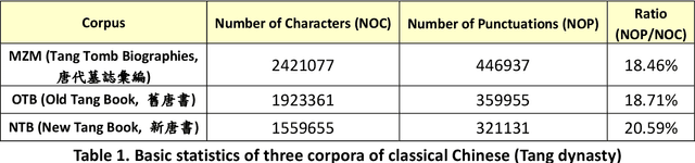 Figure 2 for When Classical Chinese Meets Machine Learning: Explaining the Relative Performances of Word and Sentence Segmentation Tasks