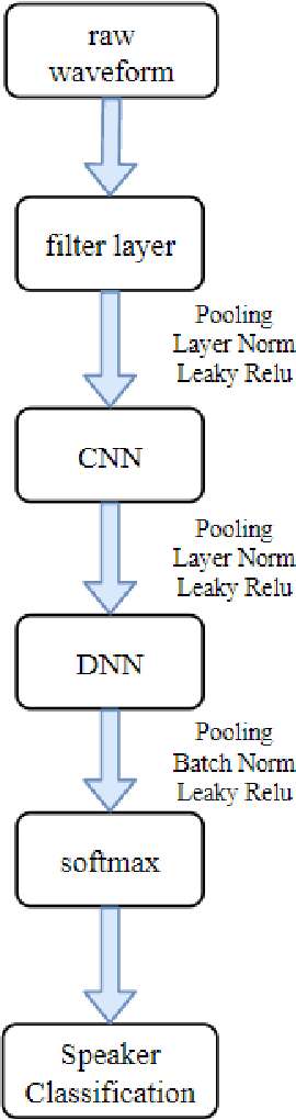 Figure 1 for Speaker Identification from Raw Waveform with LineNet