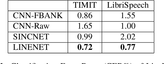 Figure 2 for Speaker Identification from Raw Waveform with LineNet