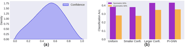 Figure 1 for PI-GNN: A Novel Perspective on Semi-Supervised Node Classification against Noisy Labels