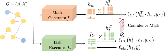 Figure 3 for PI-GNN: A Novel Perspective on Semi-Supervised Node Classification against Noisy Labels