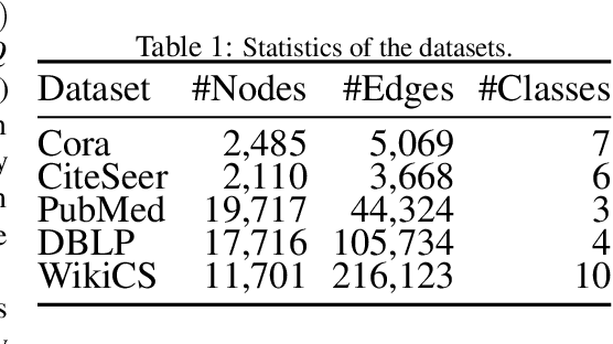 Figure 2 for PI-GNN: A Novel Perspective on Semi-Supervised Node Classification against Noisy Labels