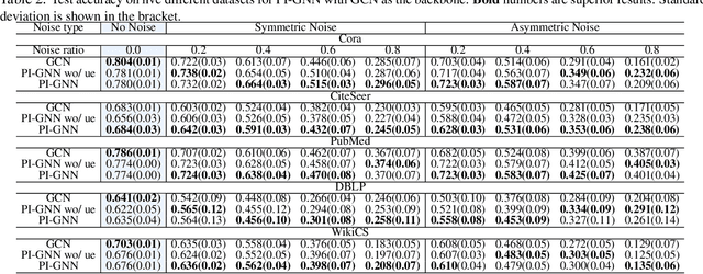 Figure 4 for PI-GNN: A Novel Perspective on Semi-Supervised Node Classification against Noisy Labels