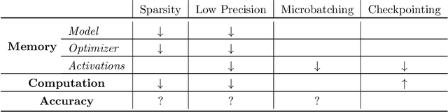 Figure 1 for Low-Memory Neural Network Training: A Technical Report