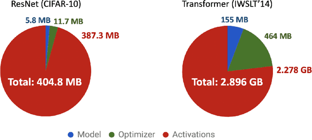 Figure 2 for Low-Memory Neural Network Training: A Technical Report